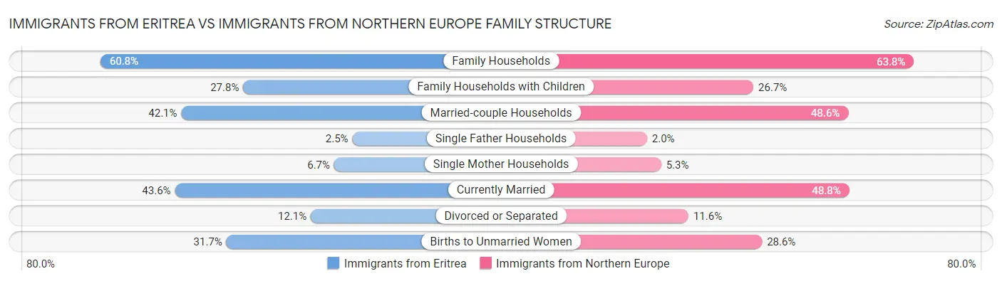 Immigrants from Eritrea vs Immigrants from Northern Europe Family Structure