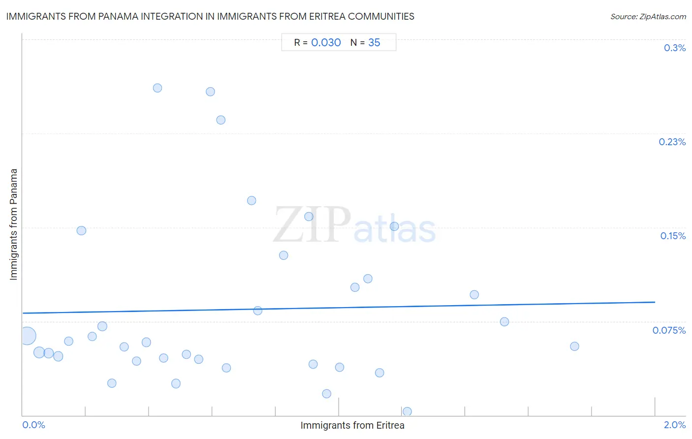 Immigrants from Eritrea Integration in Immigrants from Panama Communities