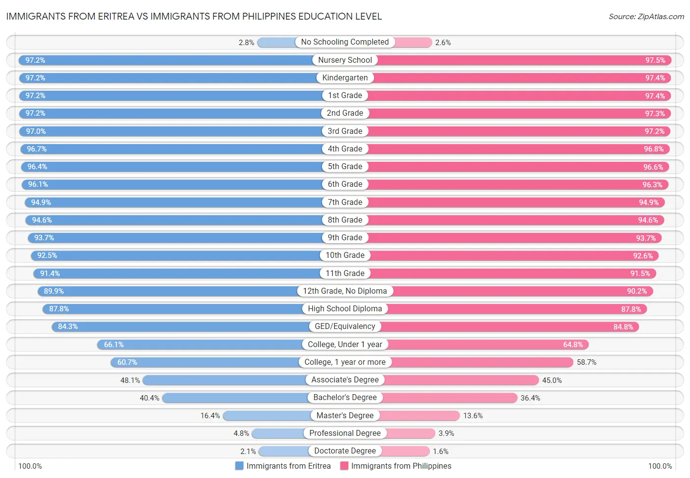 Immigrants from Eritrea vs Immigrants from Philippines Education Level