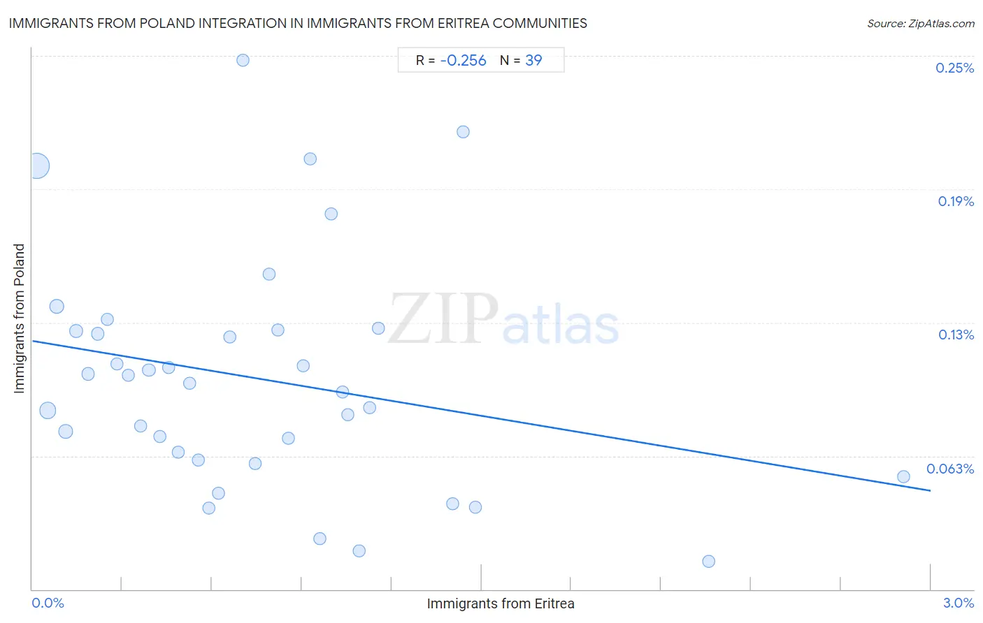 Immigrants from Eritrea Integration in Immigrants from Poland Communities