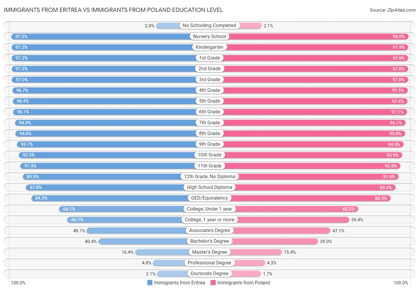 Immigrants from Eritrea vs Immigrants from Poland Education Level