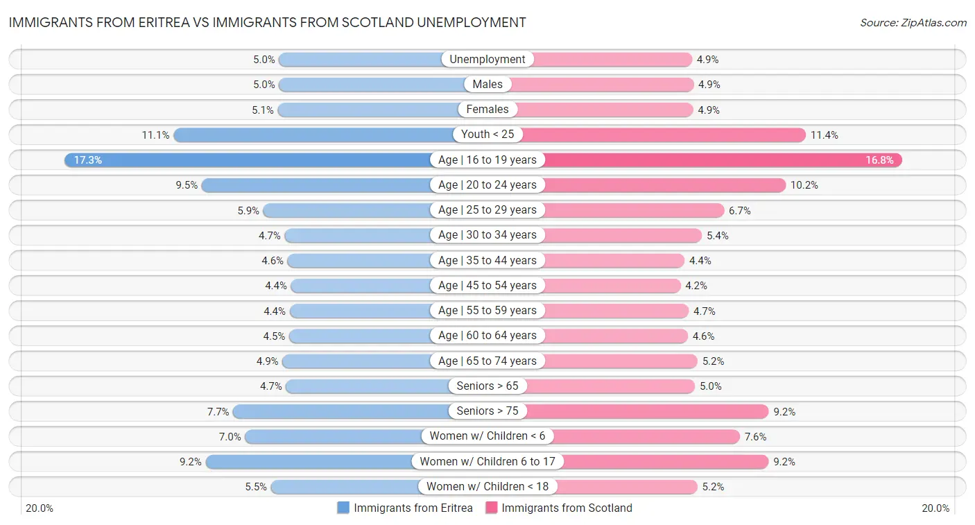 Immigrants from Eritrea vs Immigrants from Scotland Unemployment