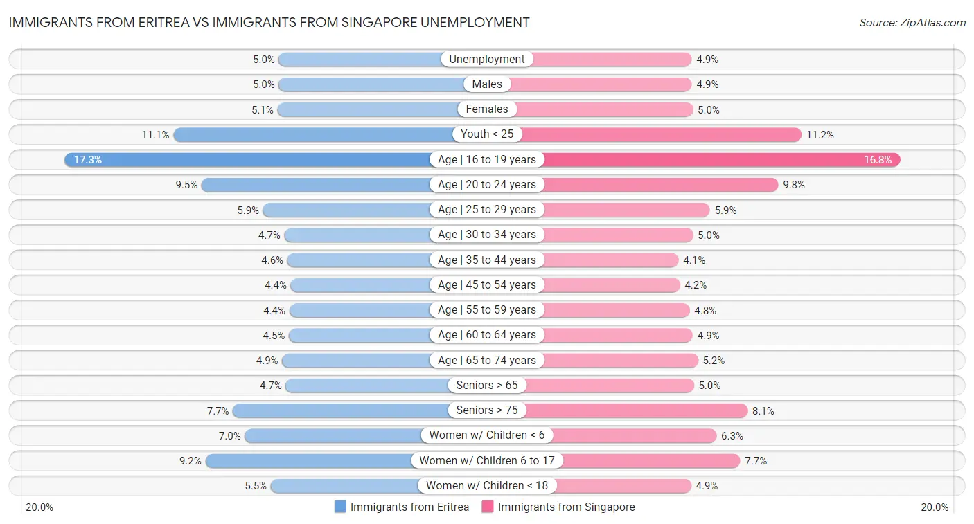 Immigrants from Eritrea vs Immigrants from Singapore Unemployment