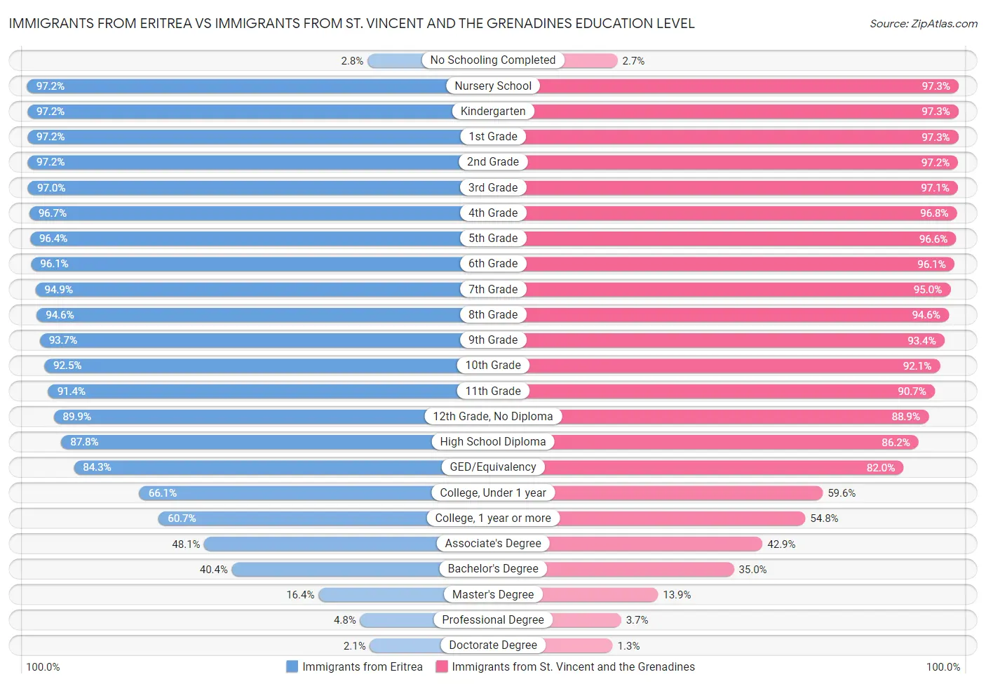 Immigrants from Eritrea vs Immigrants from St. Vincent and the Grenadines Education Level