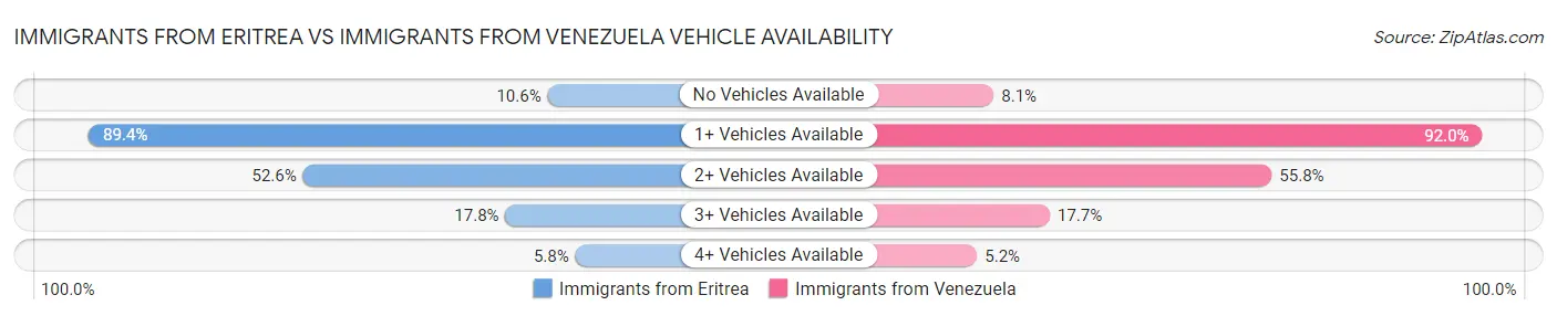 Immigrants from Eritrea vs Immigrants from Venezuela Vehicle Availability