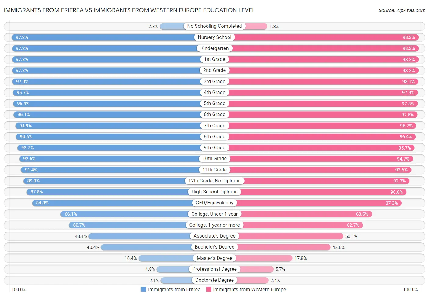 Immigrants from Eritrea vs Immigrants from Western Europe Education Level