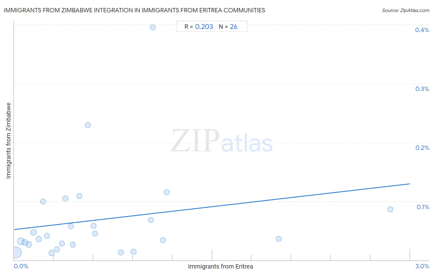 Immigrants from Eritrea Integration in Immigrants from Zimbabwe Communities