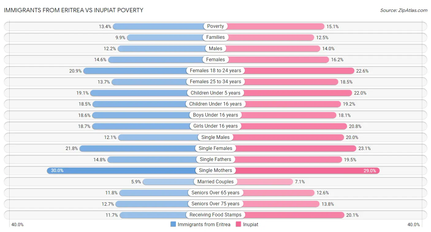 Immigrants from Eritrea vs Inupiat Poverty