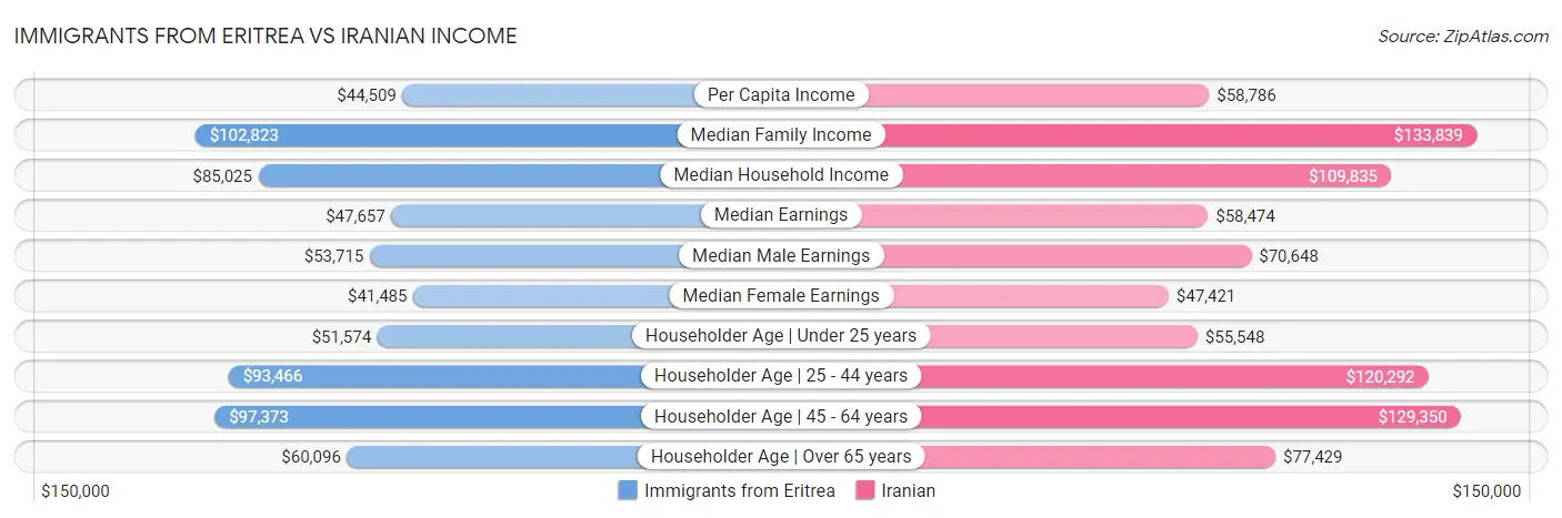 Immigrants from Eritrea vs Iranian Income