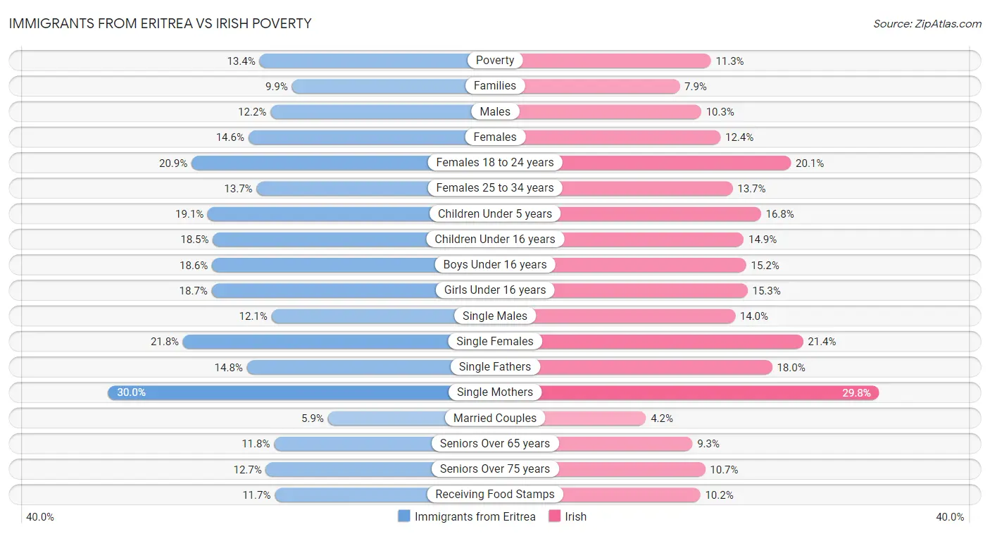 Immigrants from Eritrea vs Irish Poverty