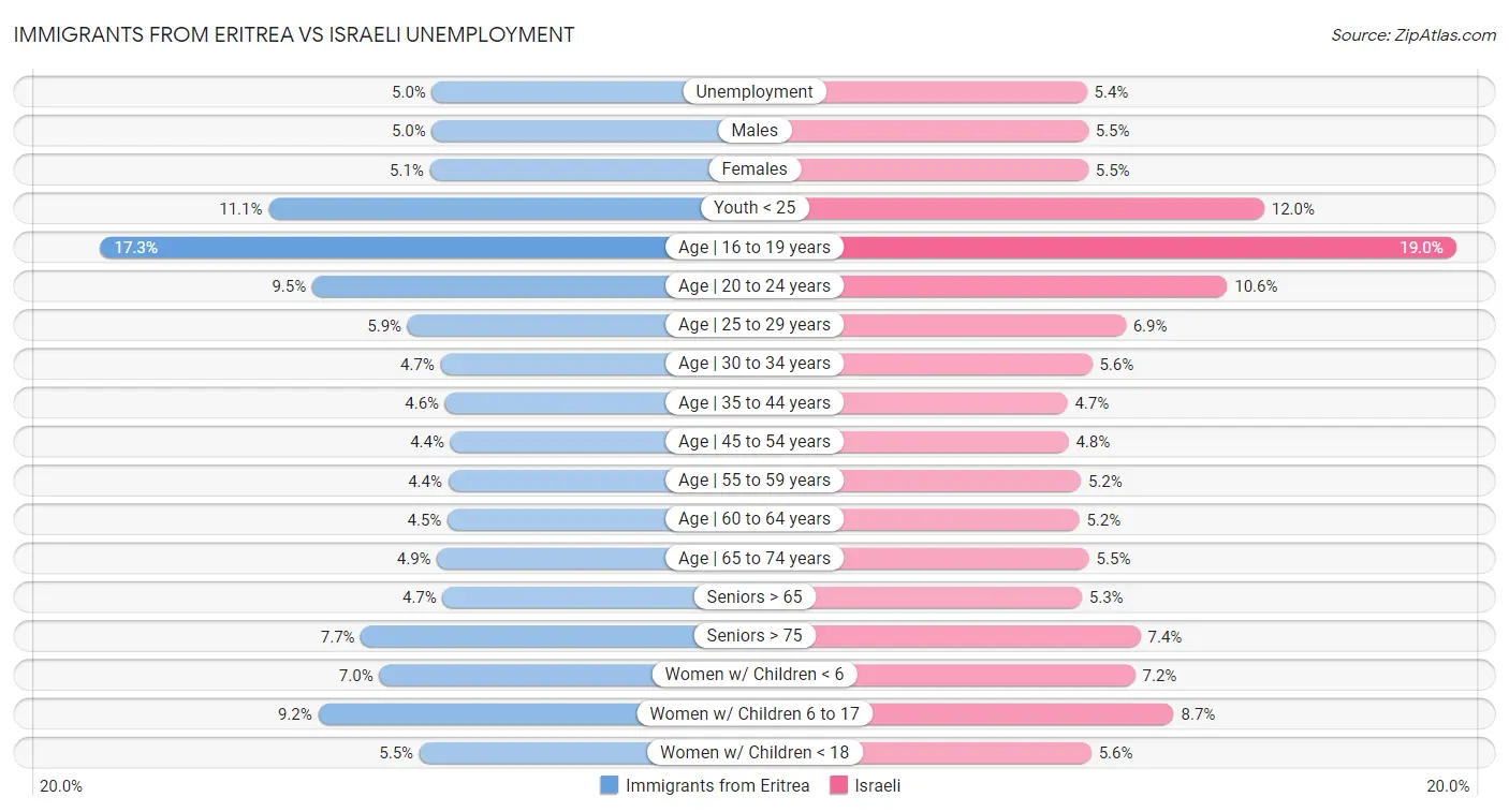 Immigrants from Eritrea vs Israeli Unemployment