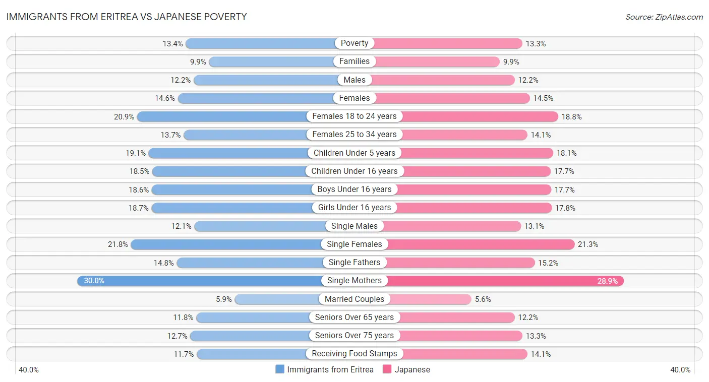 Immigrants from Eritrea vs Japanese Poverty