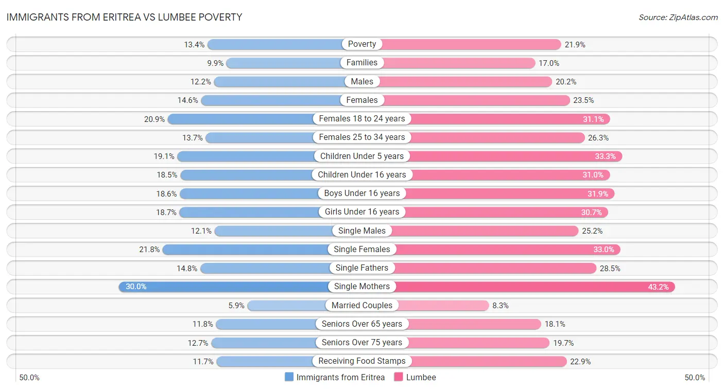 Immigrants from Eritrea vs Lumbee Poverty