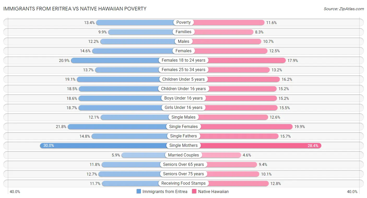 Immigrants from Eritrea vs Native Hawaiian Poverty