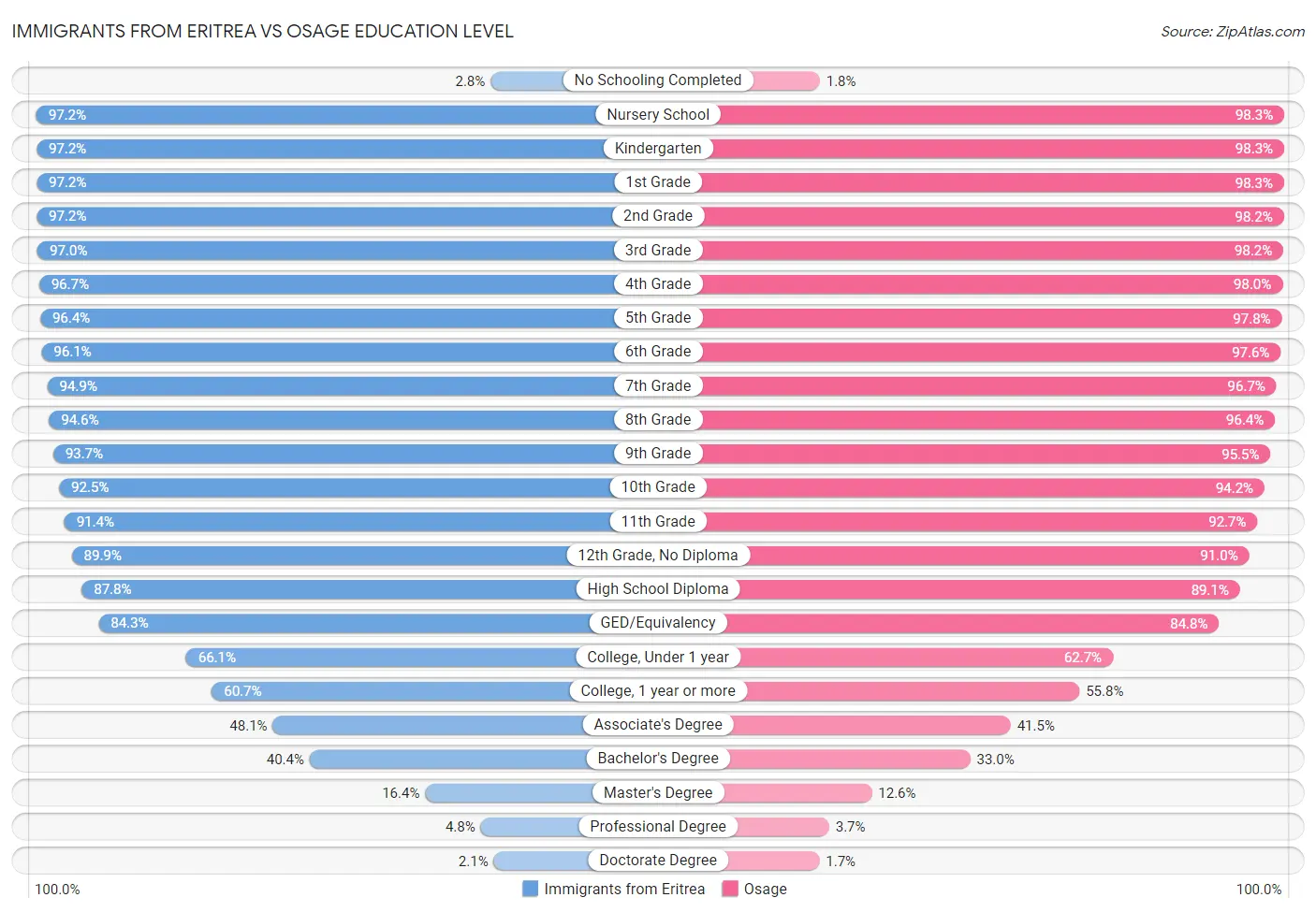 Immigrants from Eritrea vs Osage Education Level