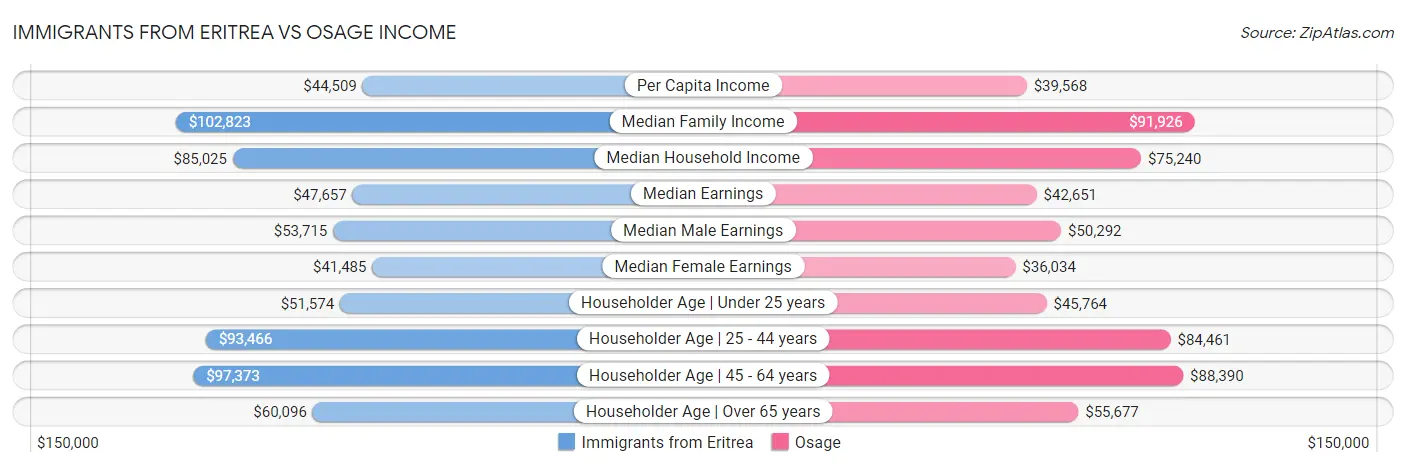 Immigrants from Eritrea vs Osage Income