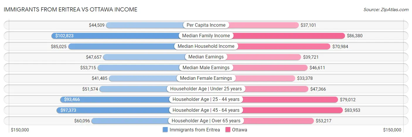 Immigrants from Eritrea vs Ottawa Income