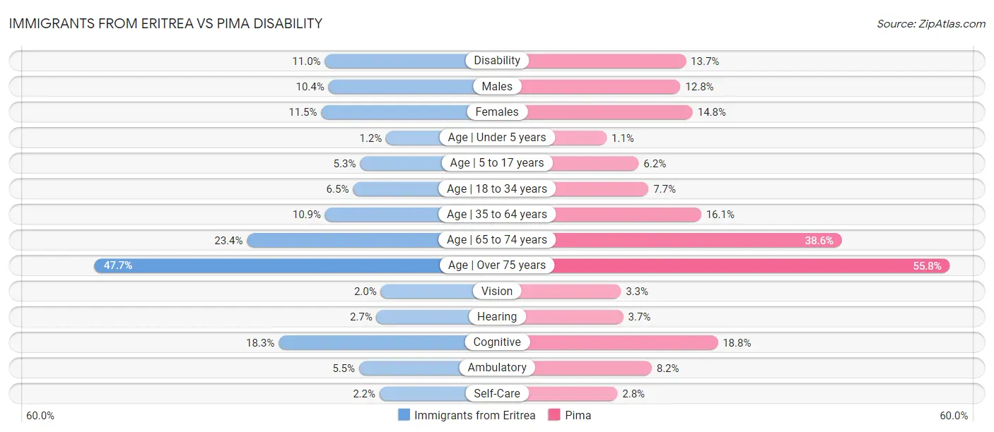 Immigrants from Eritrea vs Pima Disability