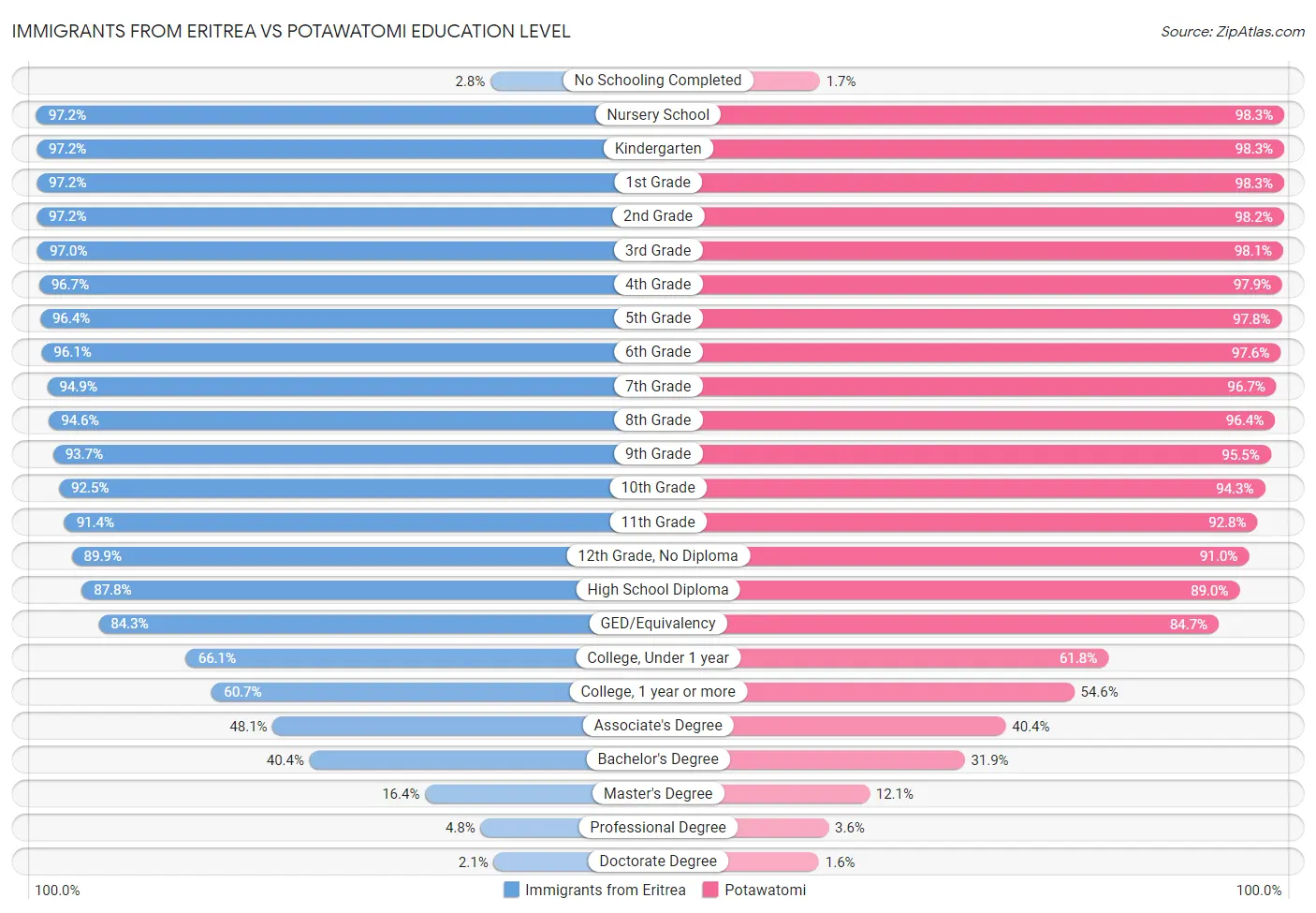 Immigrants from Eritrea vs Potawatomi Education Level