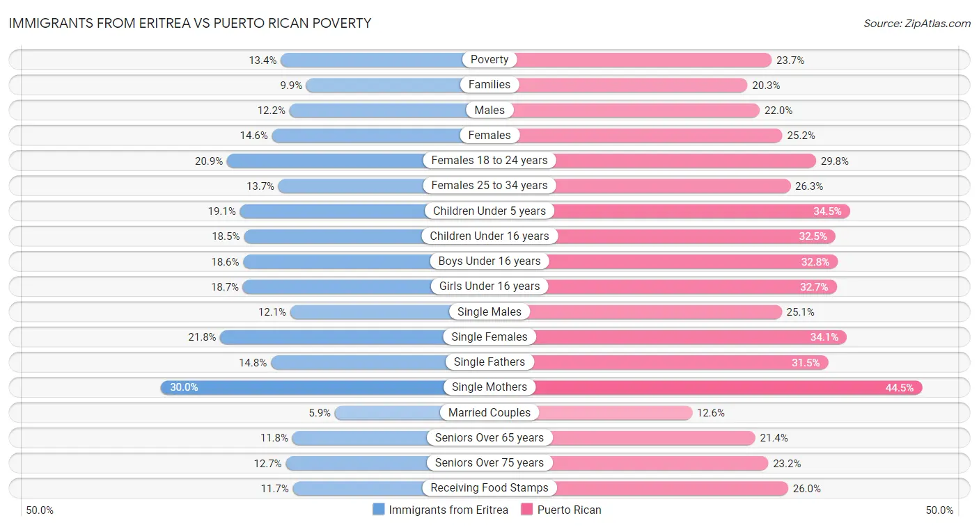 Immigrants from Eritrea vs Puerto Rican Poverty
