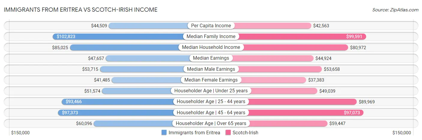 Immigrants from Eritrea vs Scotch-Irish Income