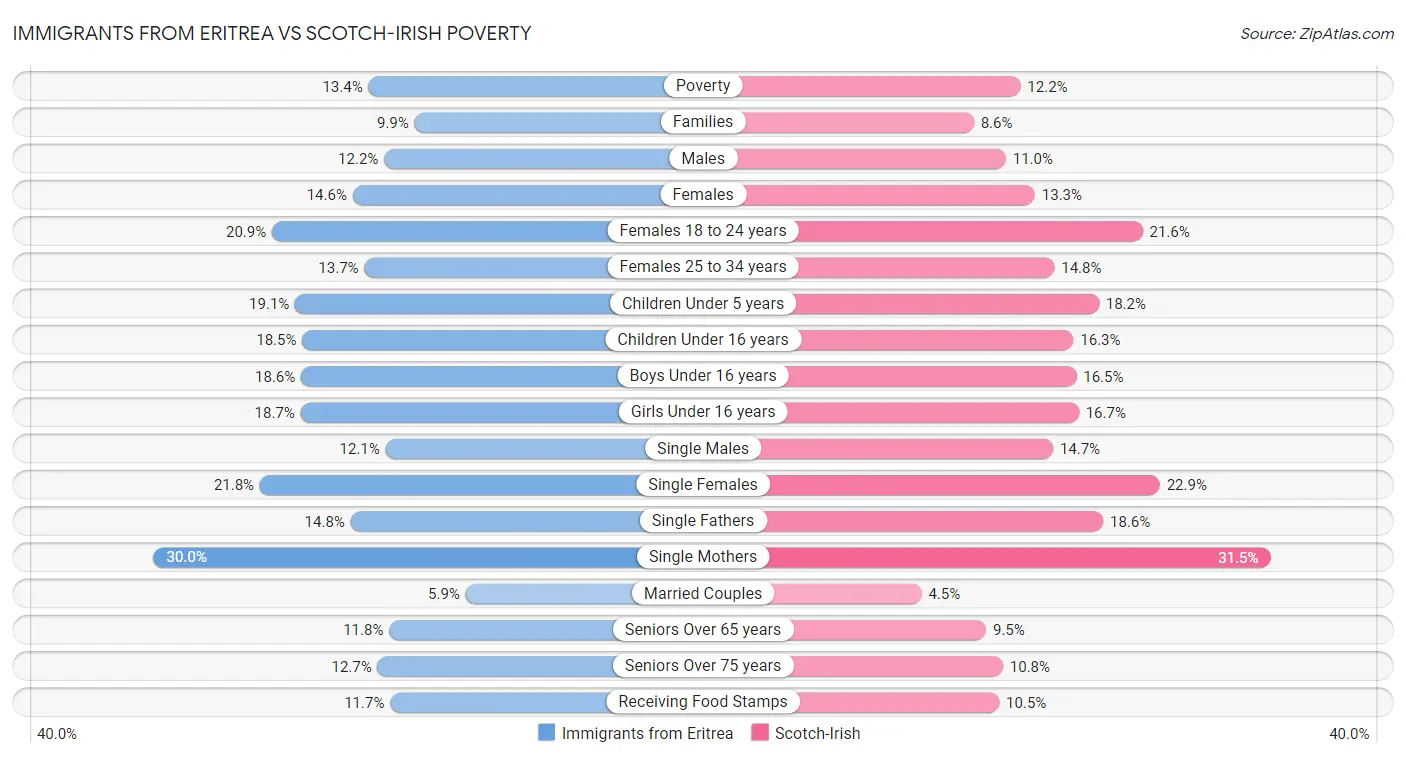 Immigrants from Eritrea vs Scotch-Irish Poverty