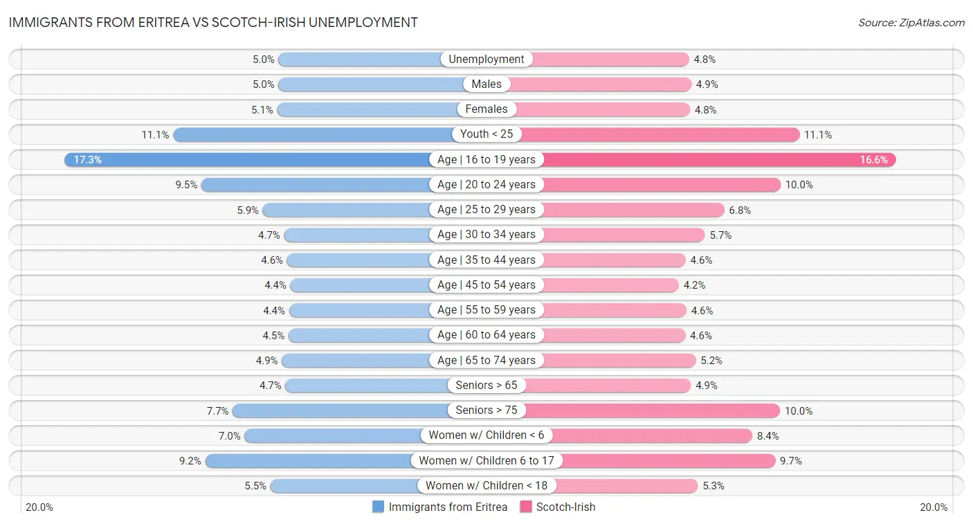 Immigrants from Eritrea vs Scotch-Irish Unemployment