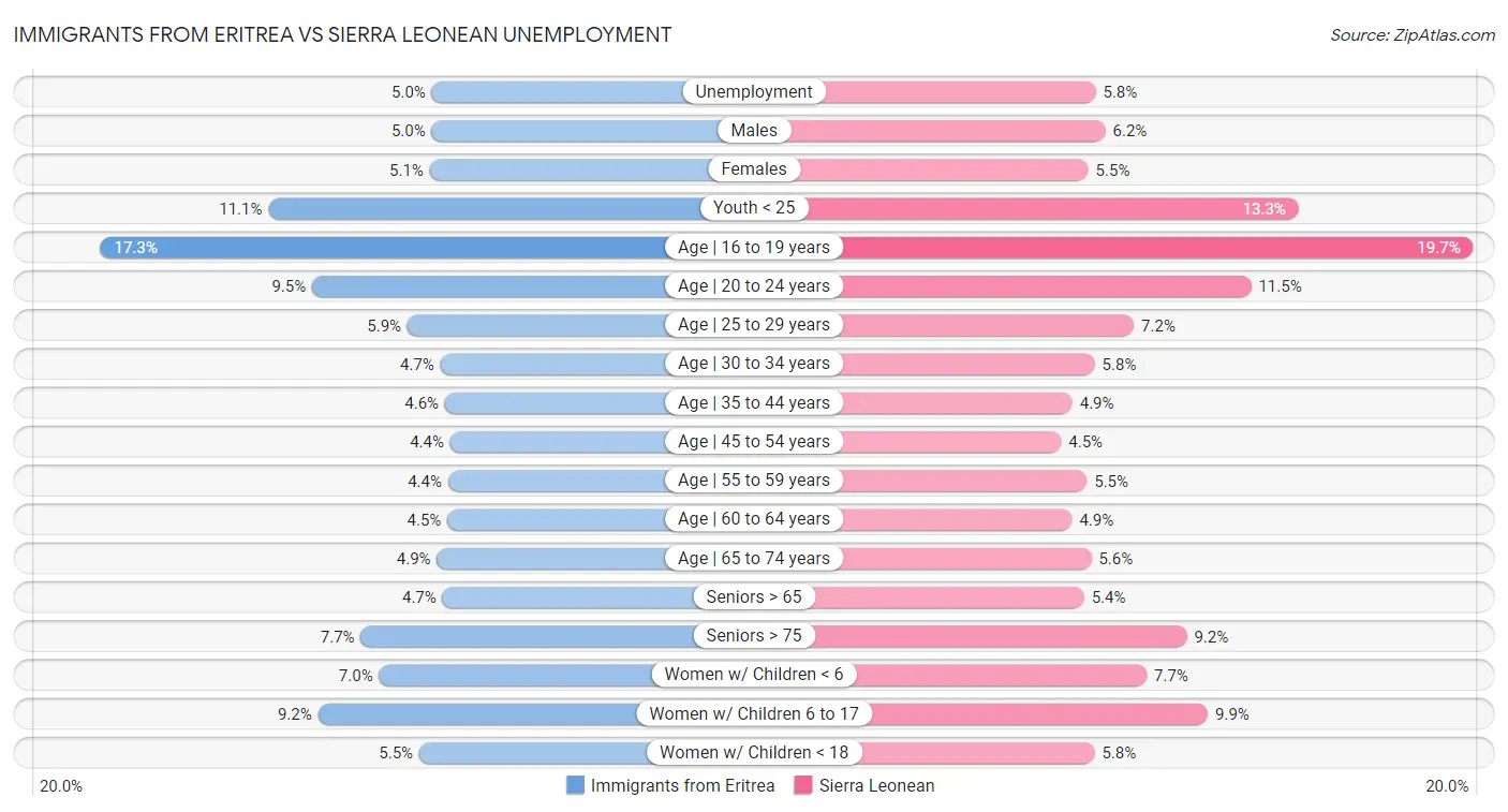 Immigrants from Eritrea vs Sierra Leonean Unemployment