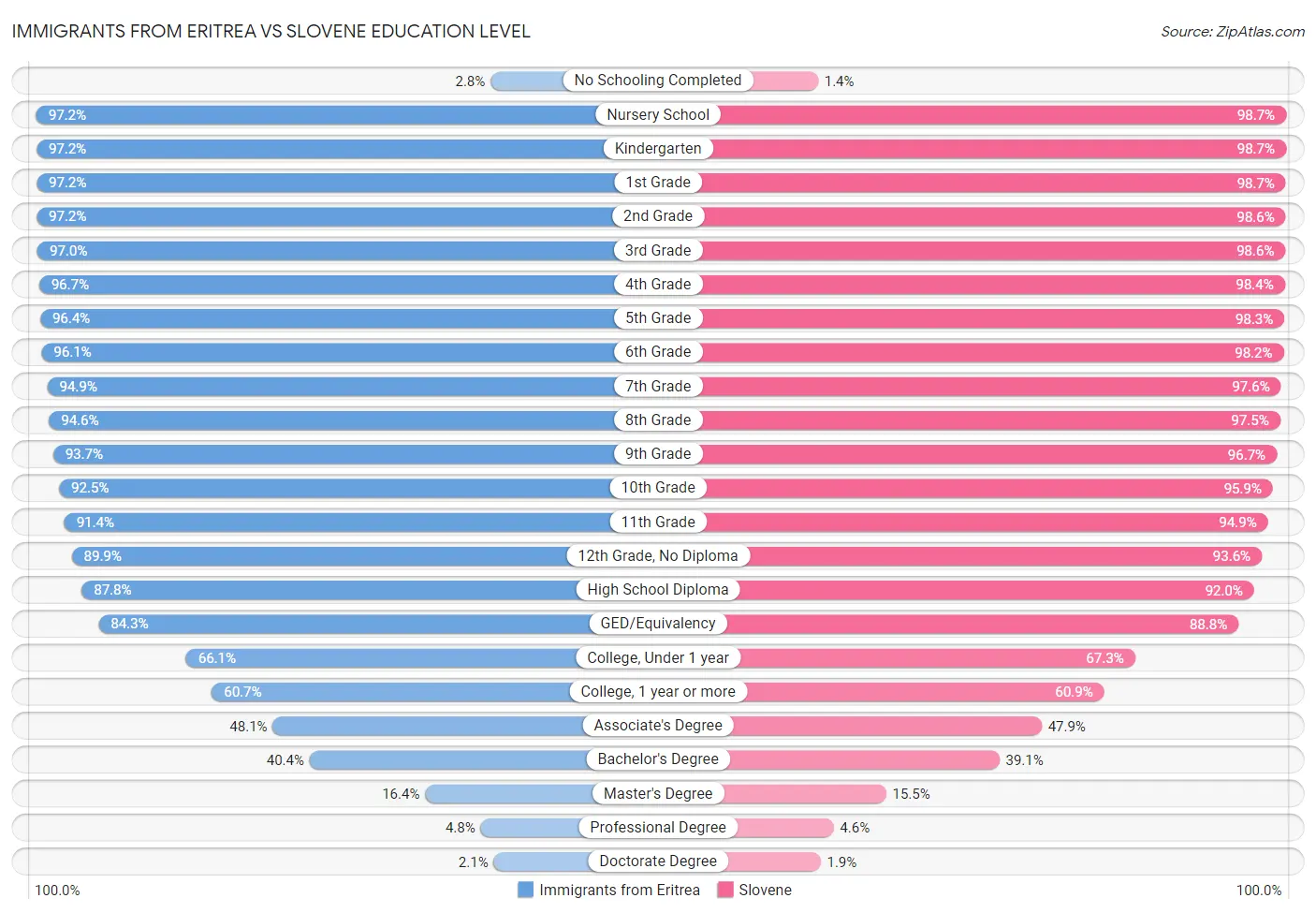 Immigrants from Eritrea vs Slovene Education Level