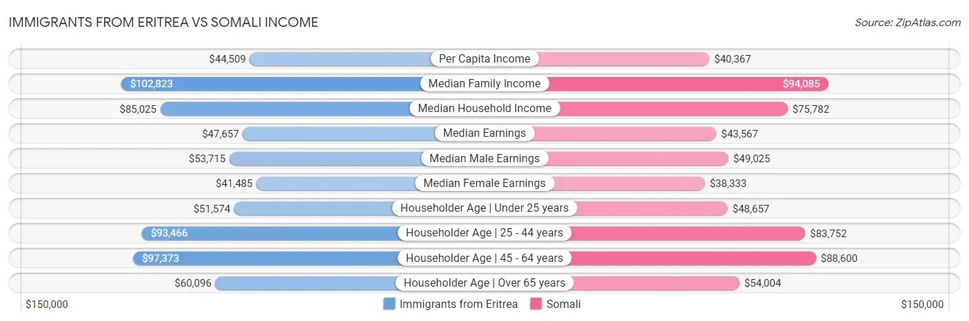 Immigrants from Eritrea vs Somali Income