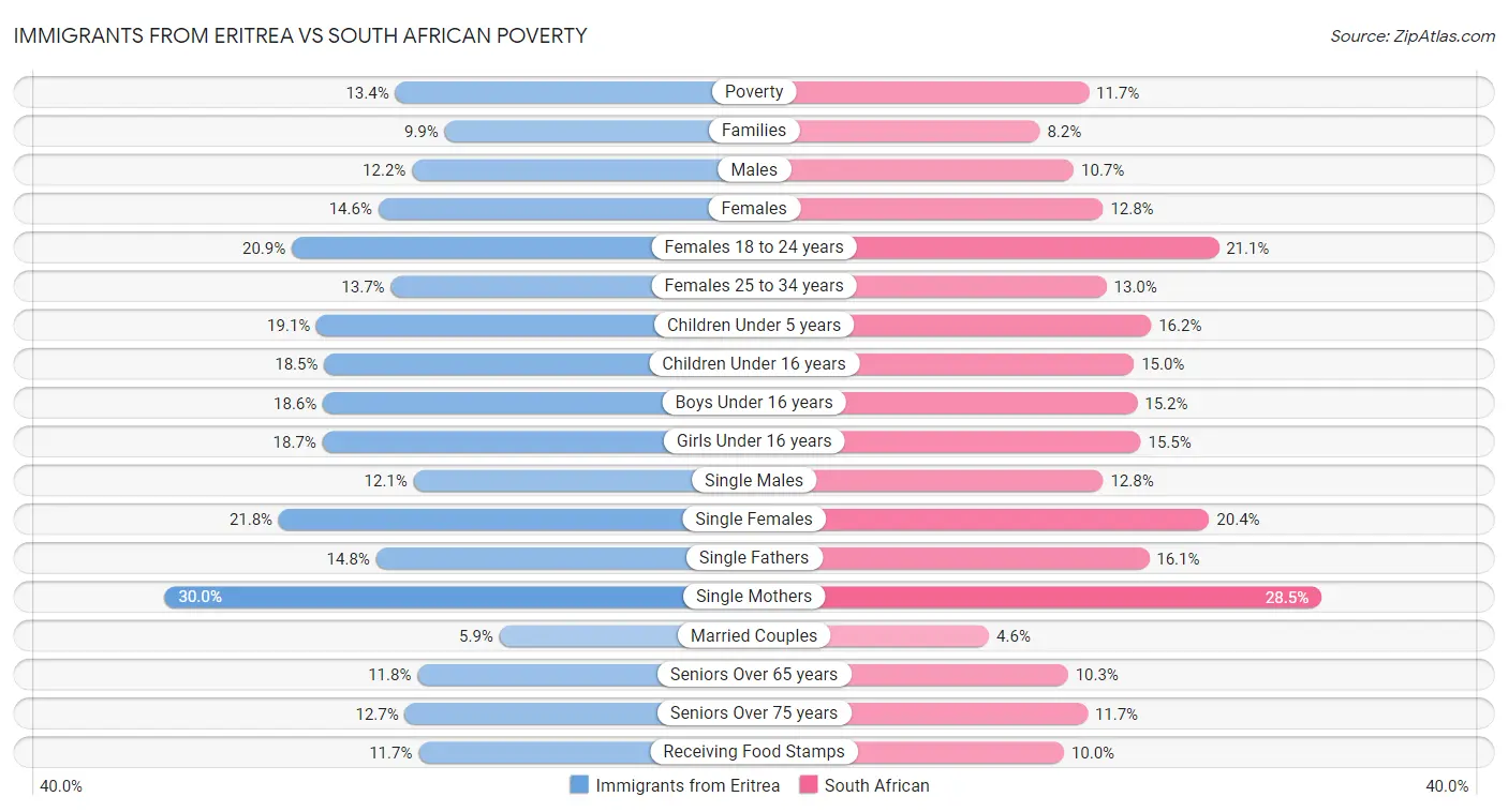 Immigrants from Eritrea vs South African Poverty