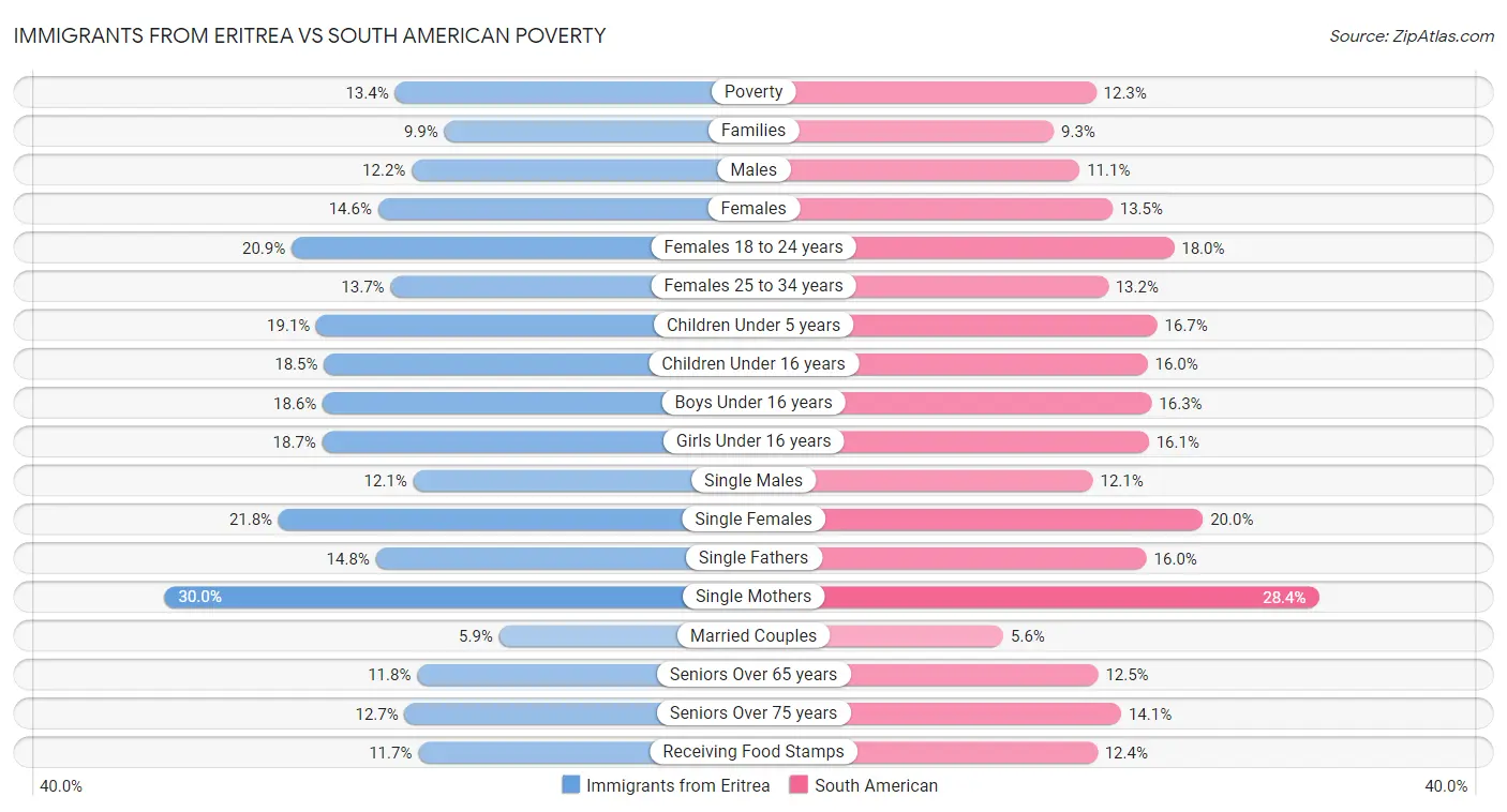 Immigrants from Eritrea vs South American Poverty