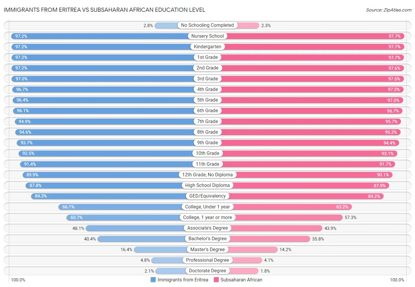 Immigrants from Eritrea vs Subsaharan African Education Level