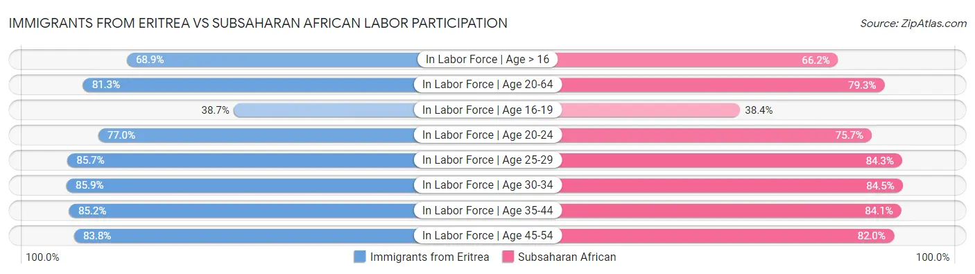 Immigrants from Eritrea vs Subsaharan African Labor Participation