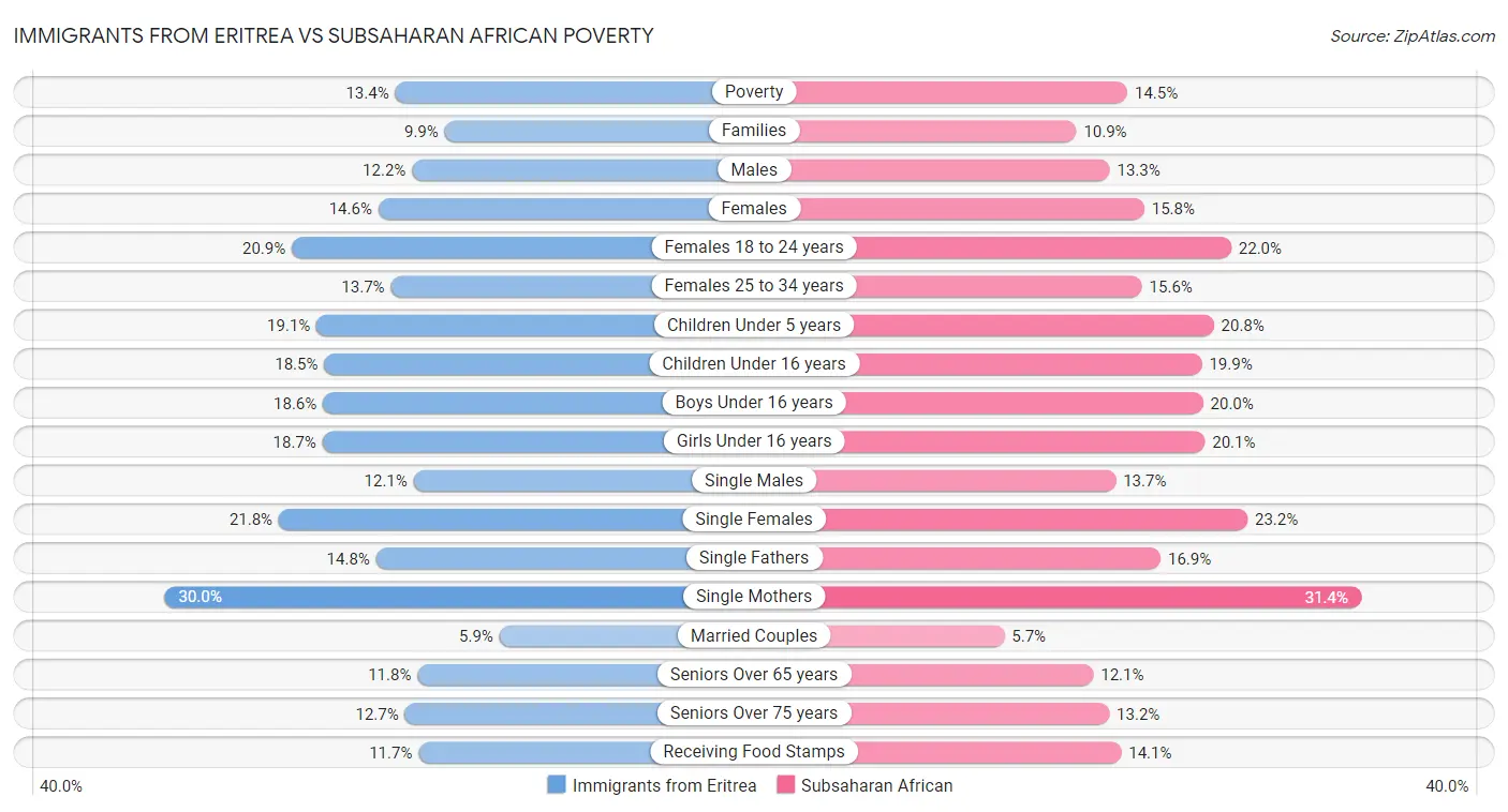 Immigrants from Eritrea vs Subsaharan African Poverty
