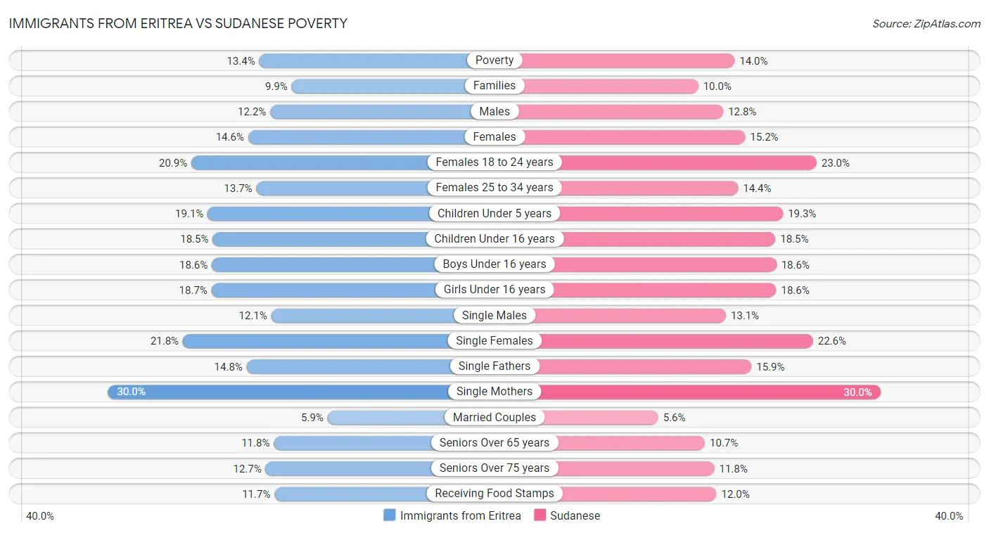 Immigrants from Eritrea vs Sudanese Poverty