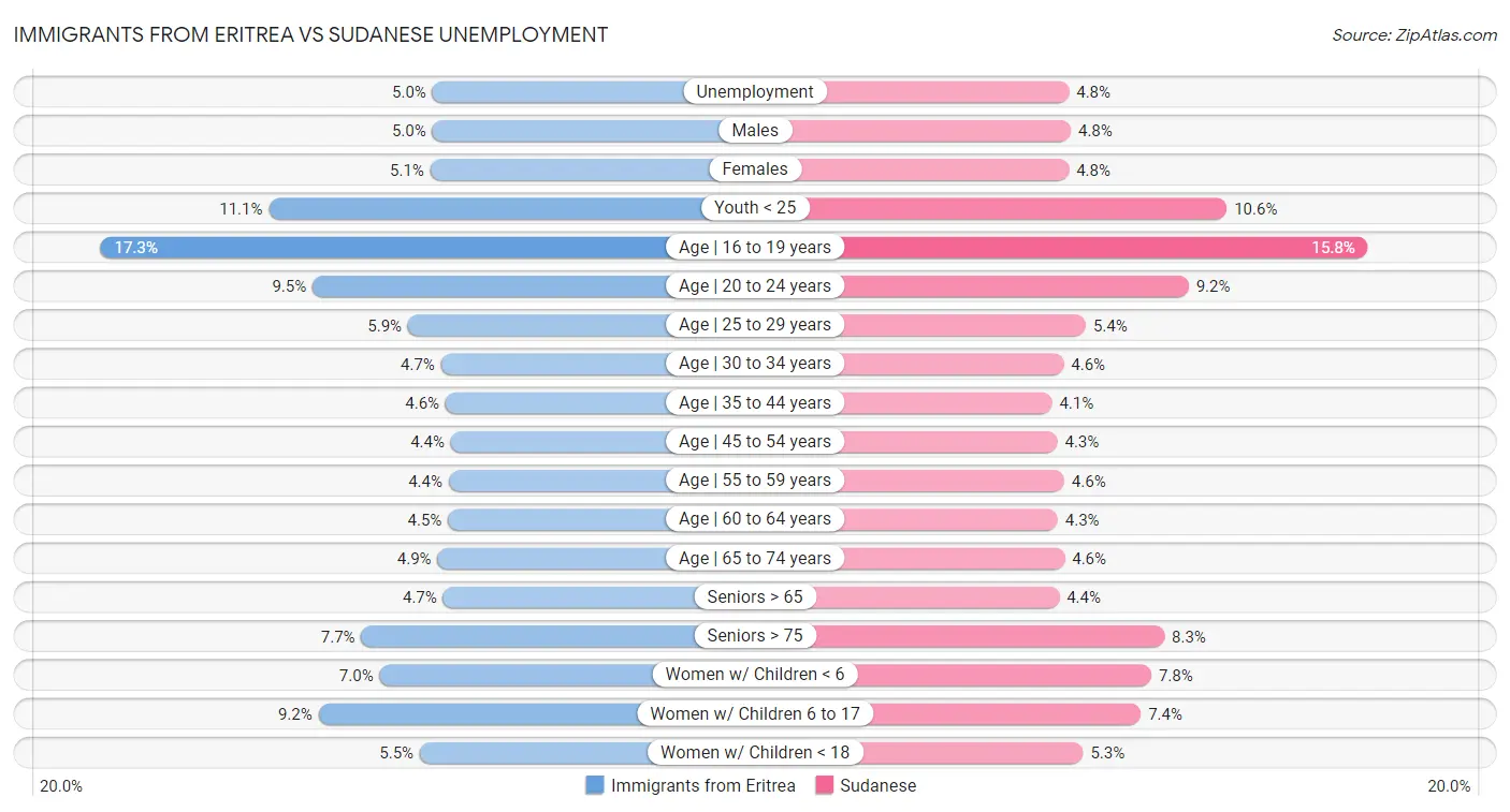 Immigrants from Eritrea vs Sudanese Unemployment