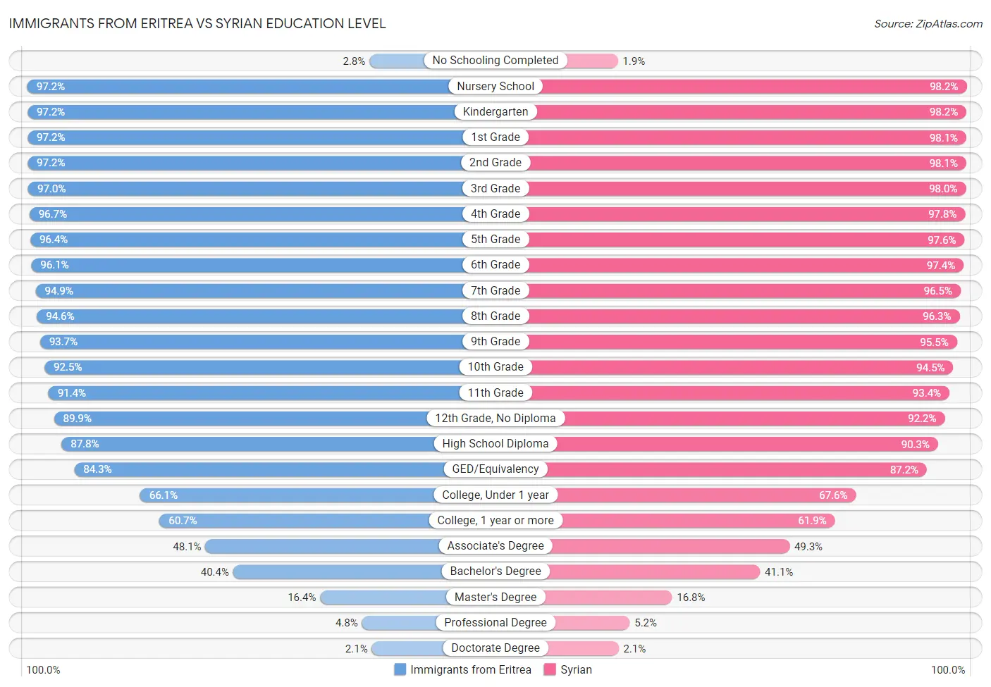 Immigrants from Eritrea vs Syrian Education Level