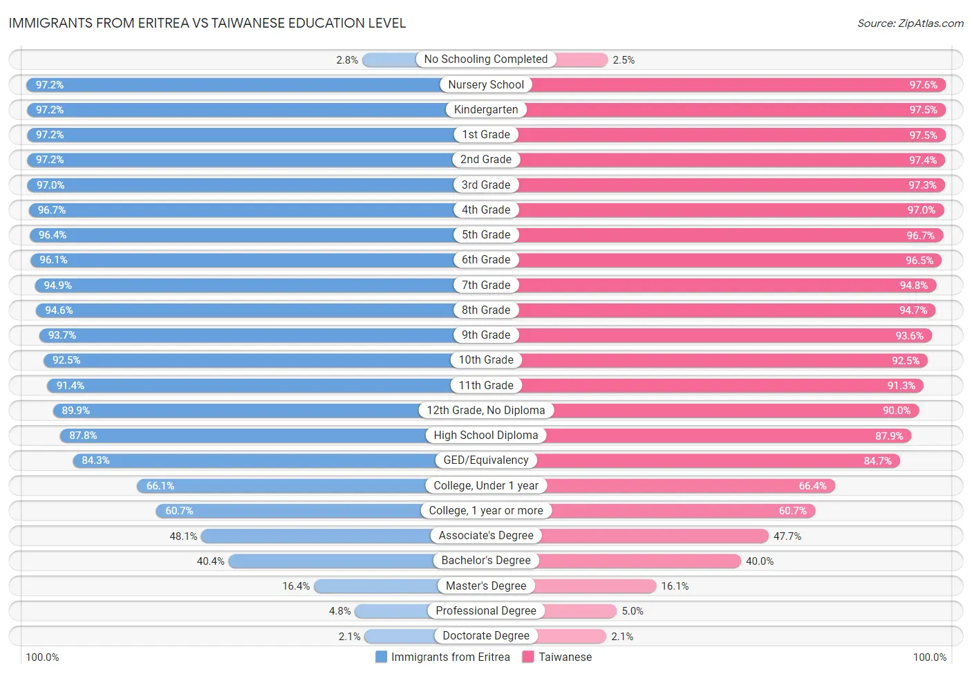 Immigrants from Eritrea vs Taiwanese Education Level