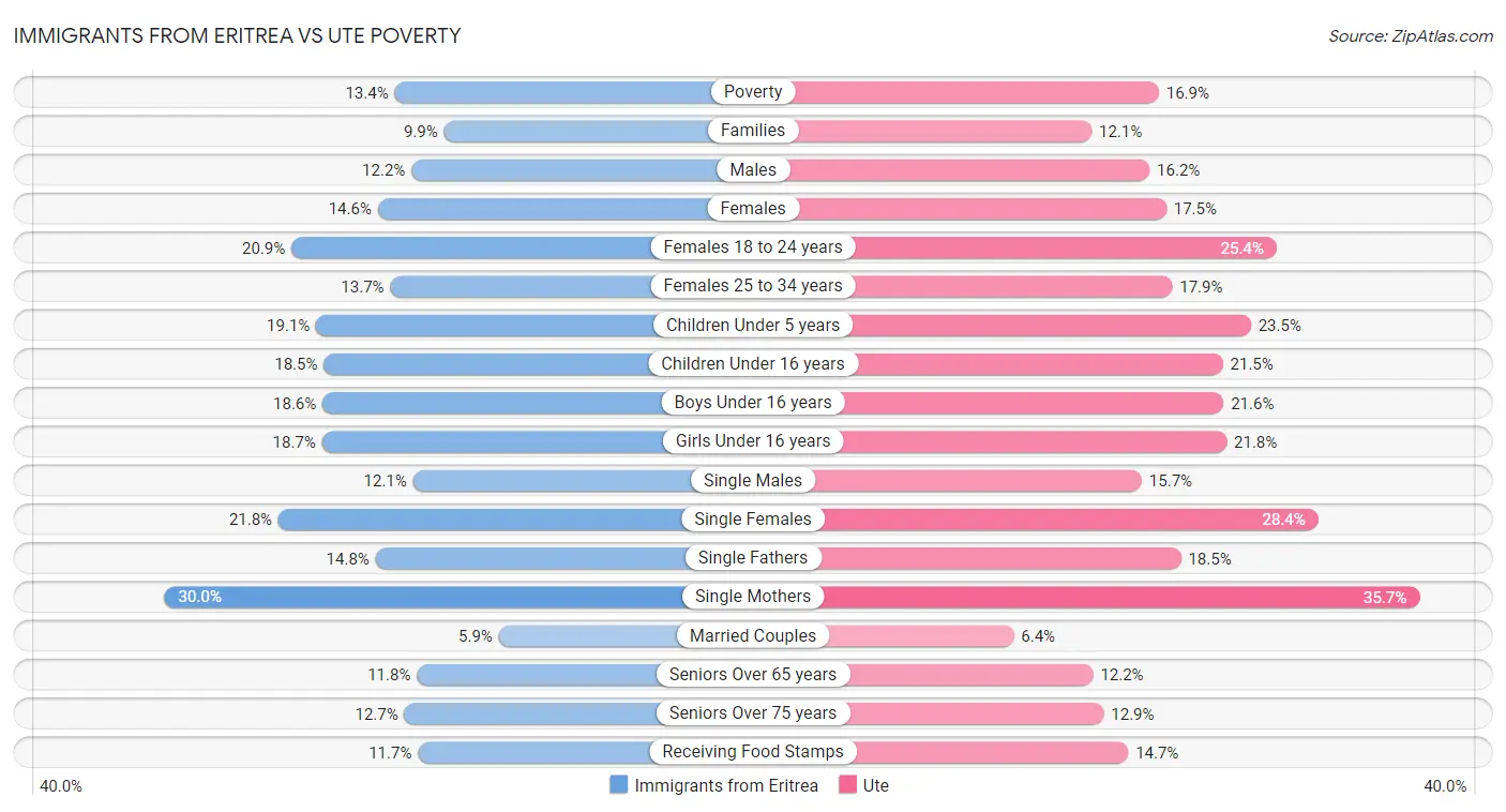 Immigrants from Eritrea vs Ute Poverty