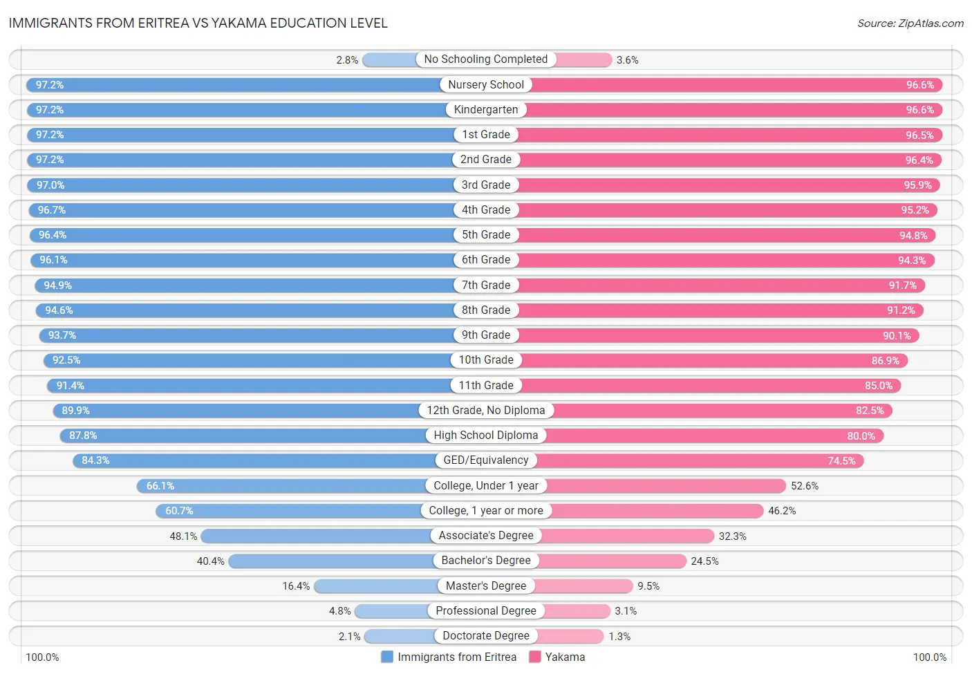 Immigrants from Eritrea vs Yakama Education Level