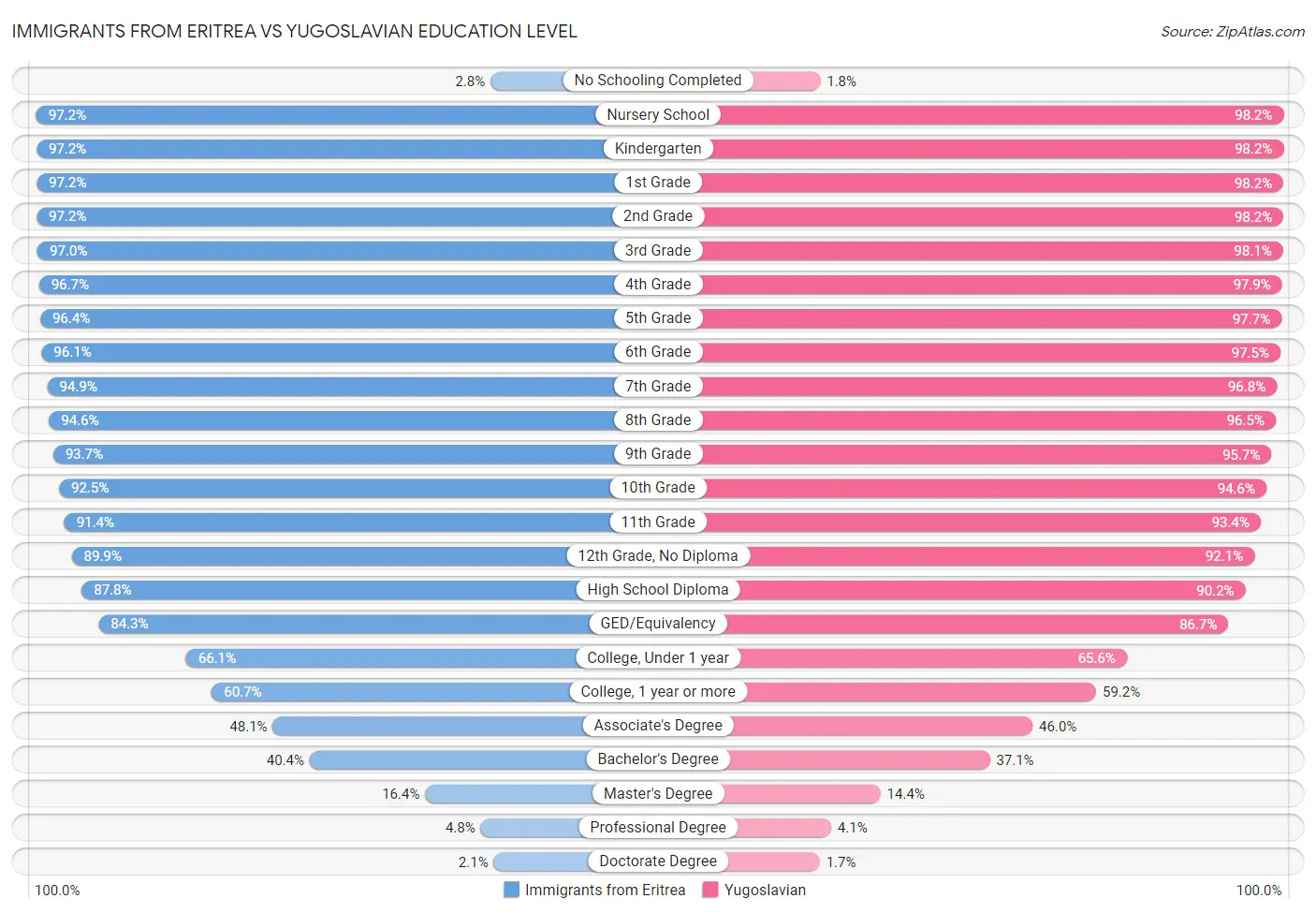 Immigrants from Eritrea vs Yugoslavian Education Level