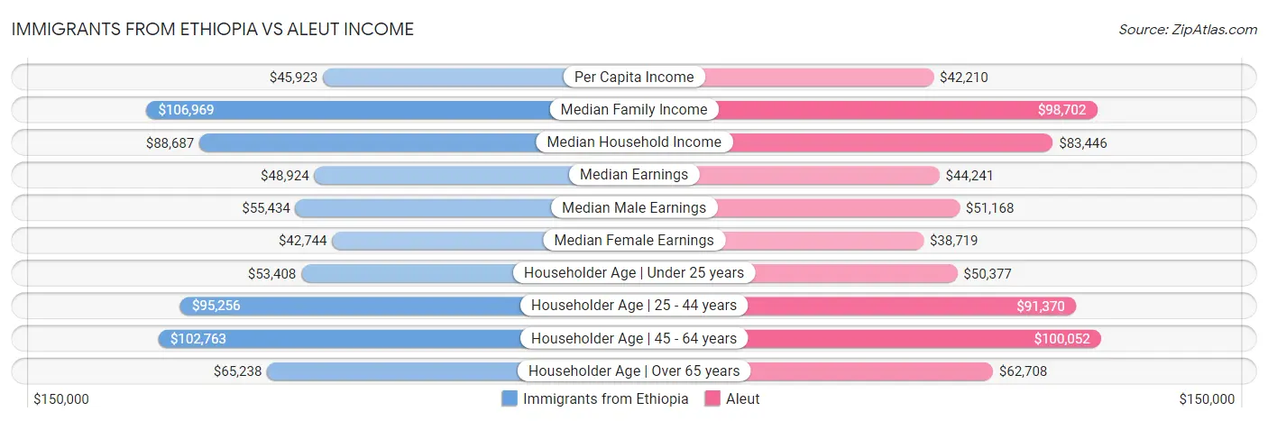 Immigrants from Ethiopia vs Aleut Income