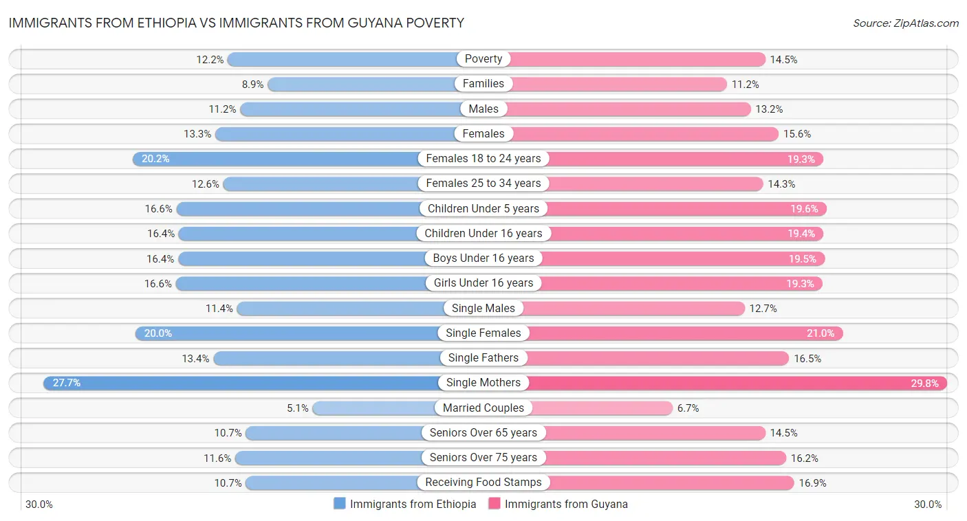 Immigrants from Ethiopia vs Immigrants from Guyana Poverty
