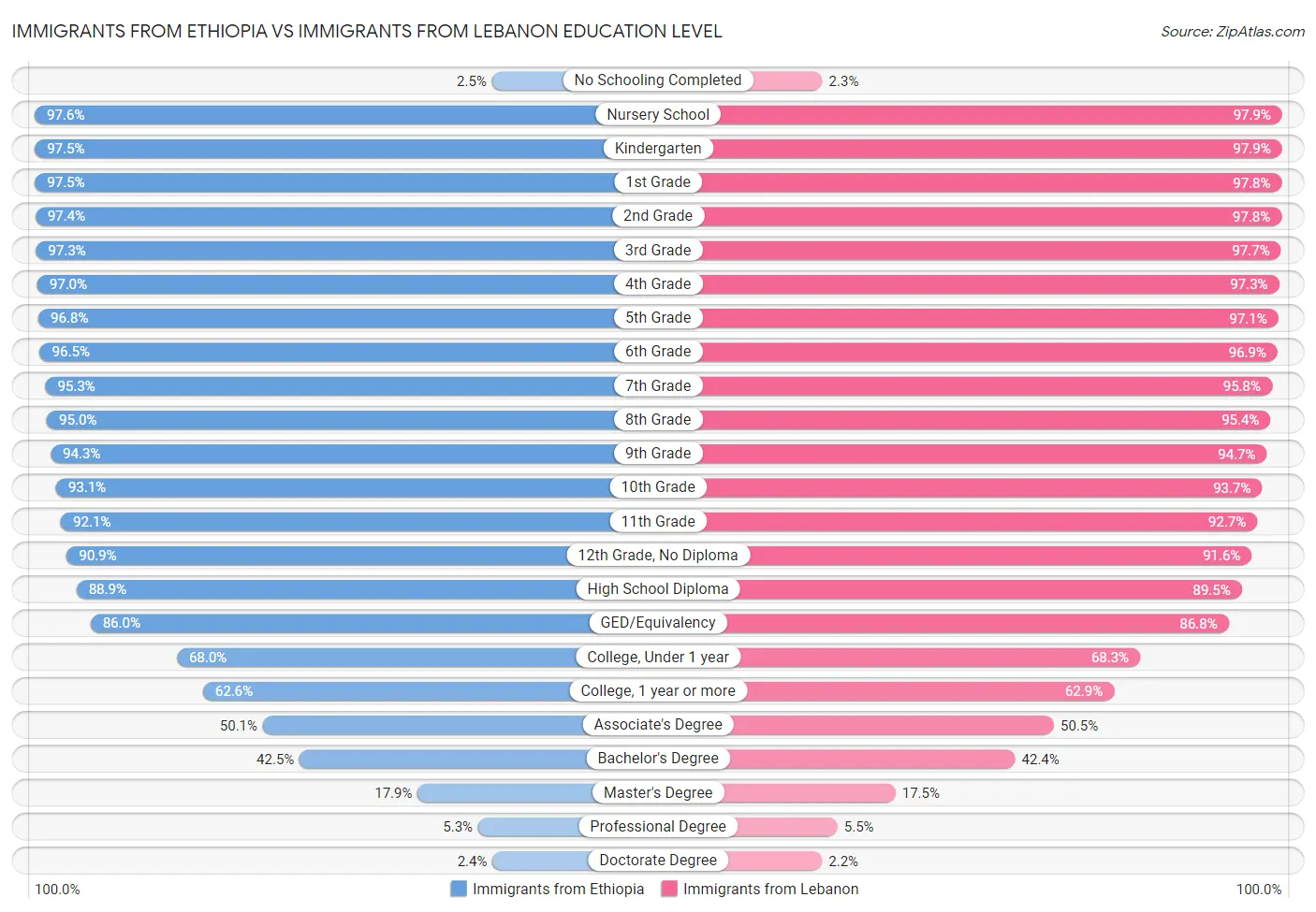 Immigrants from Ethiopia vs Immigrants from Lebanon Education Level