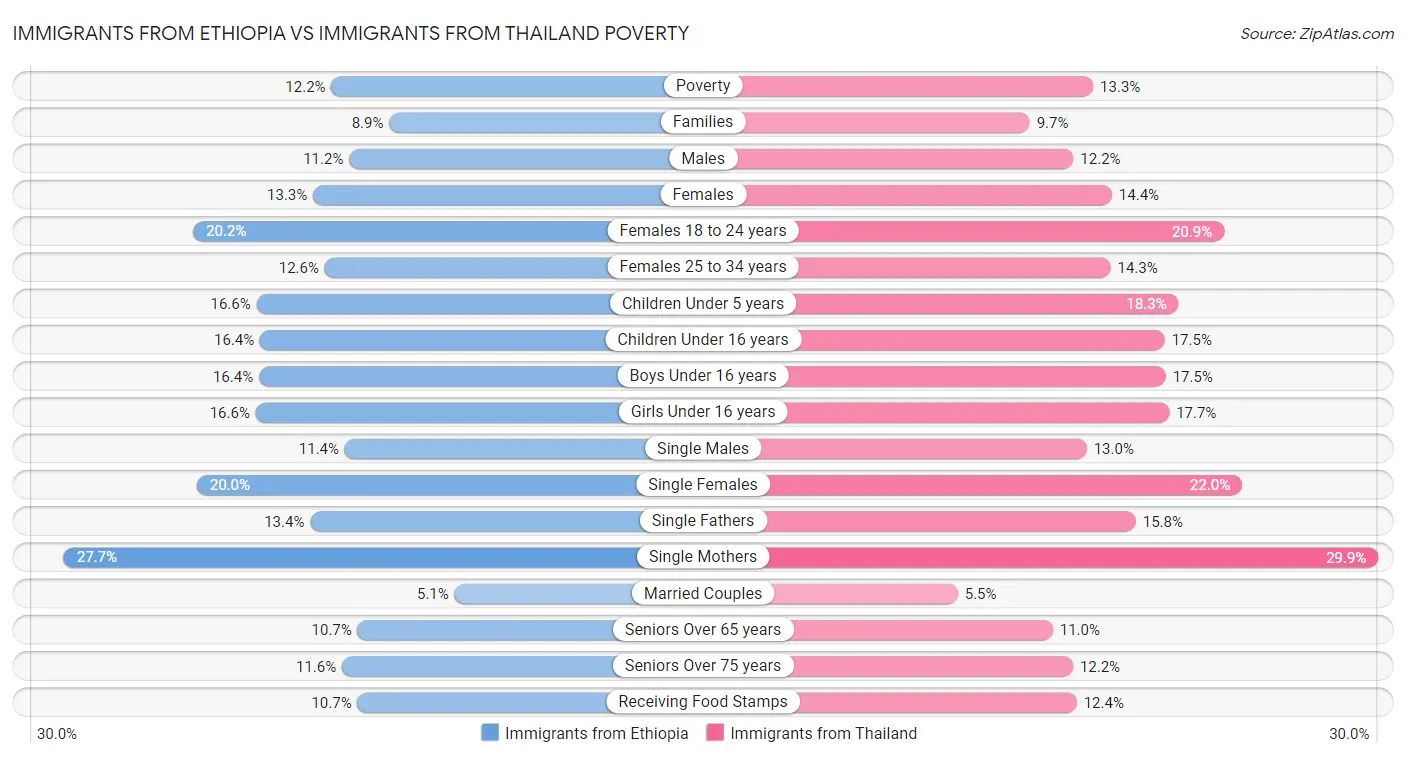 Immigrants from Ethiopia vs Immigrants from Thailand Poverty