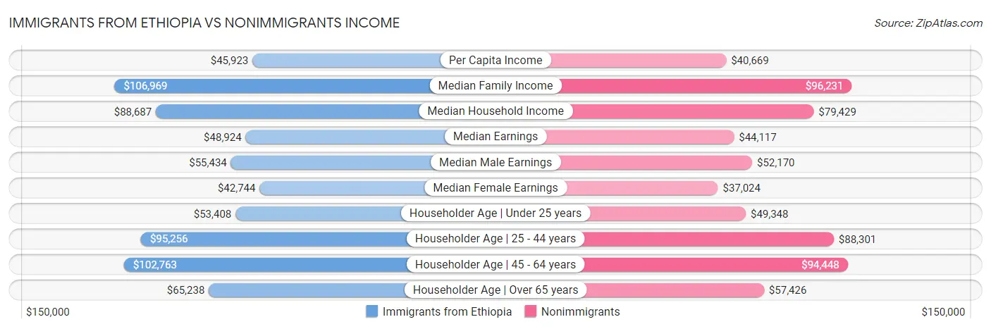 Immigrants from Ethiopia vs Nonimmigrants Income