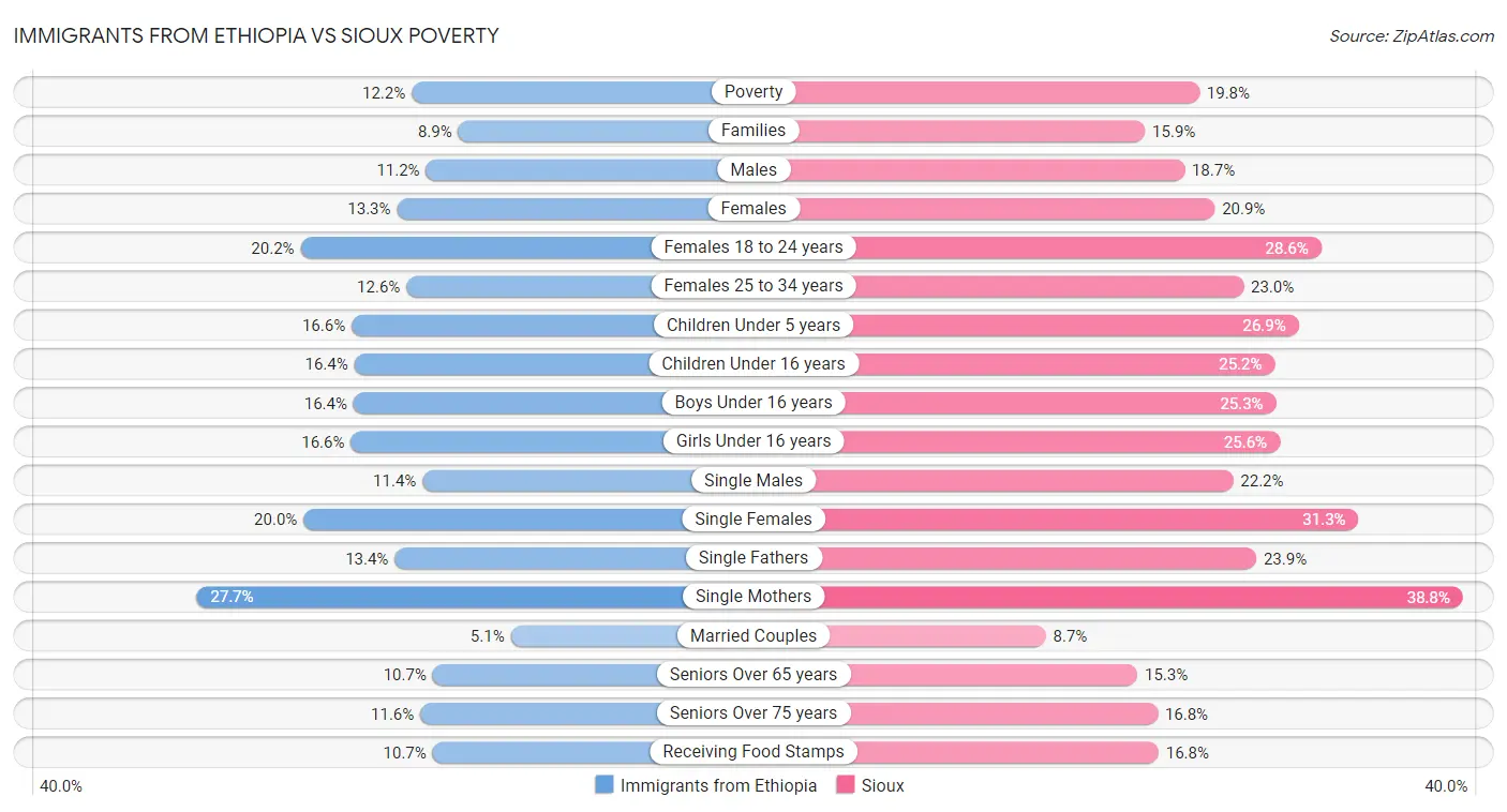 Immigrants from Ethiopia vs Sioux Poverty