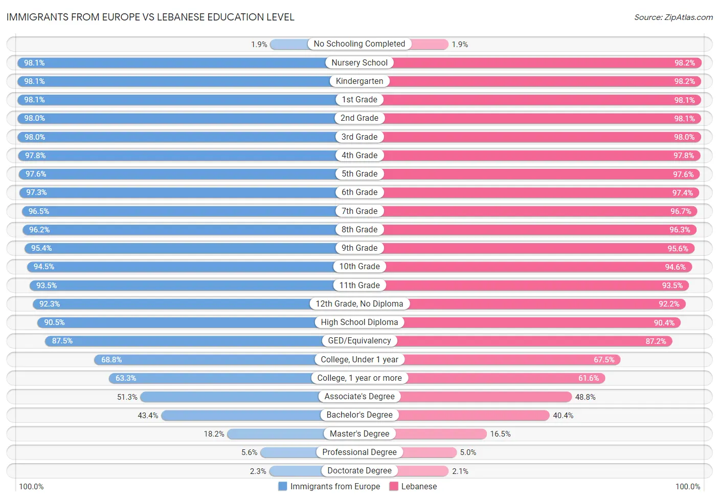 Immigrants from Europe vs Lebanese Education Level