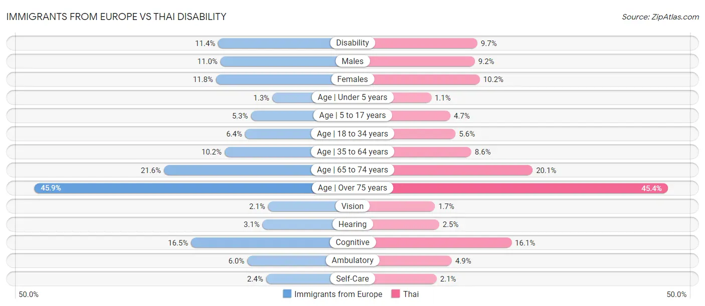 Immigrants from Europe vs Thai Disability